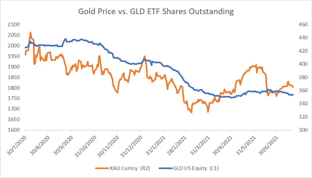 Gold