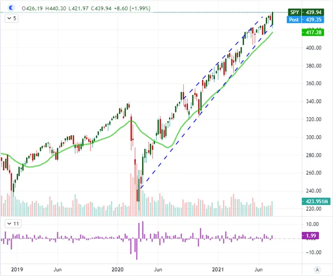 Dow