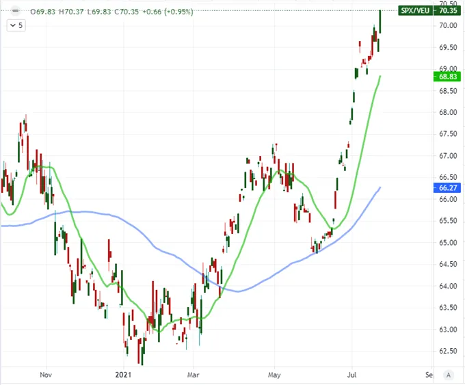 Dow