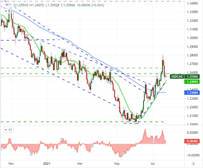 Dow