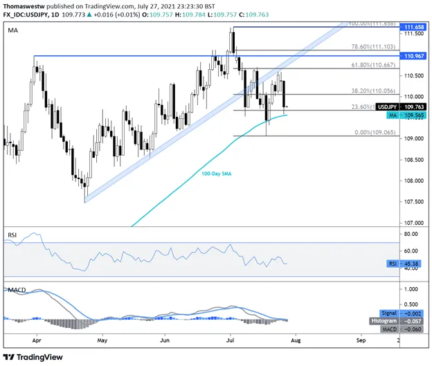 USDJPY, 