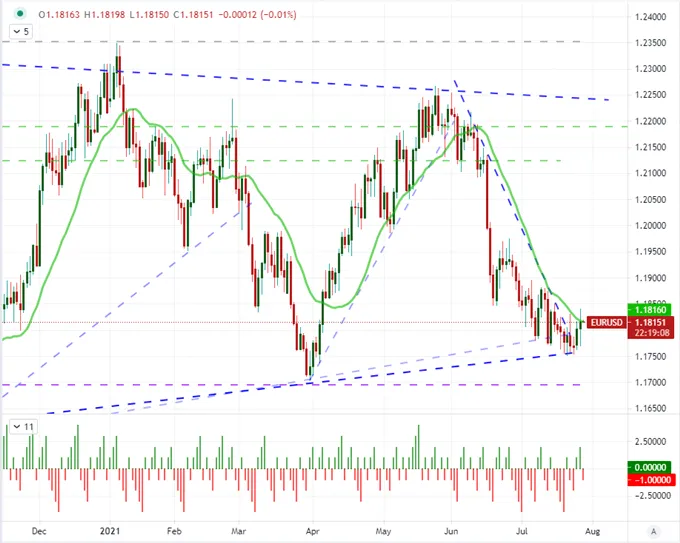 EURUSD 