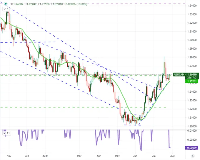 EURUSD 