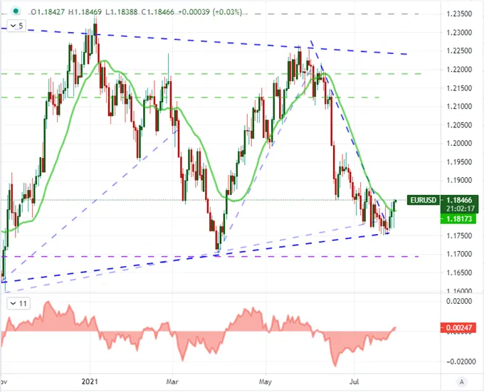 EURUSD