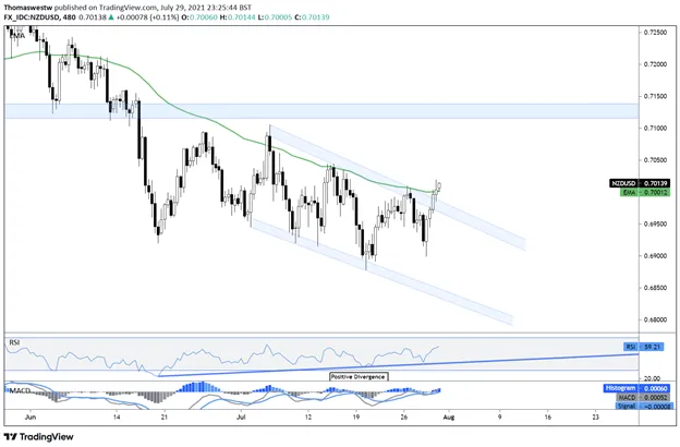 nzdusd