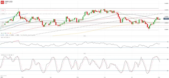 GBP/USD