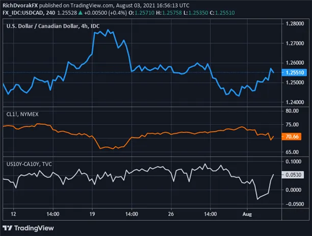 USDCAD