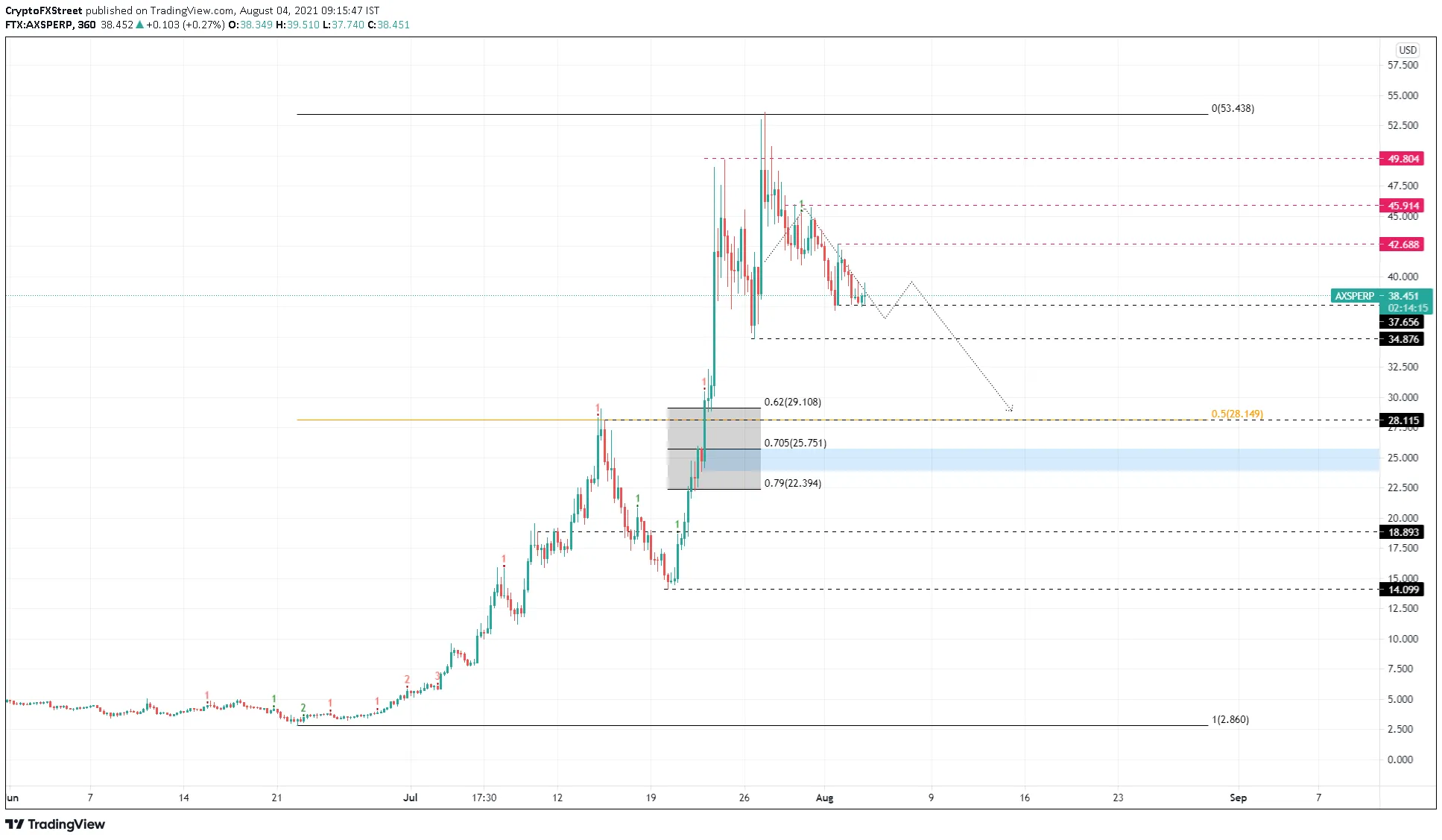 AXS/USDT 