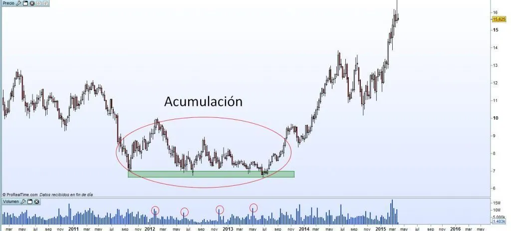 acumulación-wyckoff-1024x463.jpg