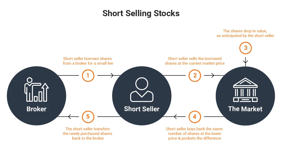 how-to-short-sell-a-stock_body_shortsellingstock.jpg.full.jpg