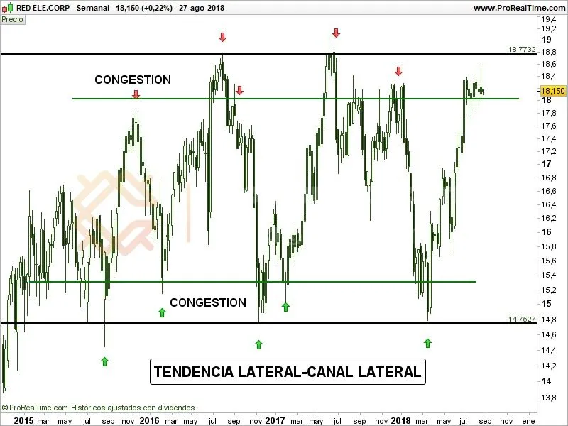 líneas-de-tendencia-tendencia-lateral-del-precio.jpg líneas-de-tendencia-tendencia-lateral-del-precio.jpg