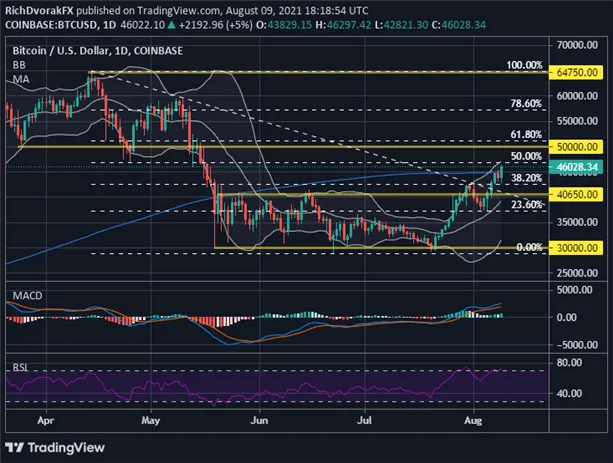 BTCUSD 