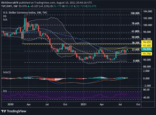 DXY 