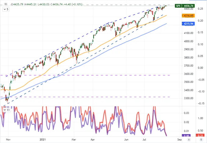 S&P