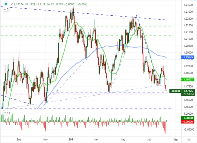 EURUSD