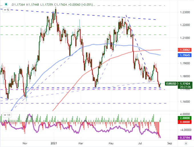 EURUSD