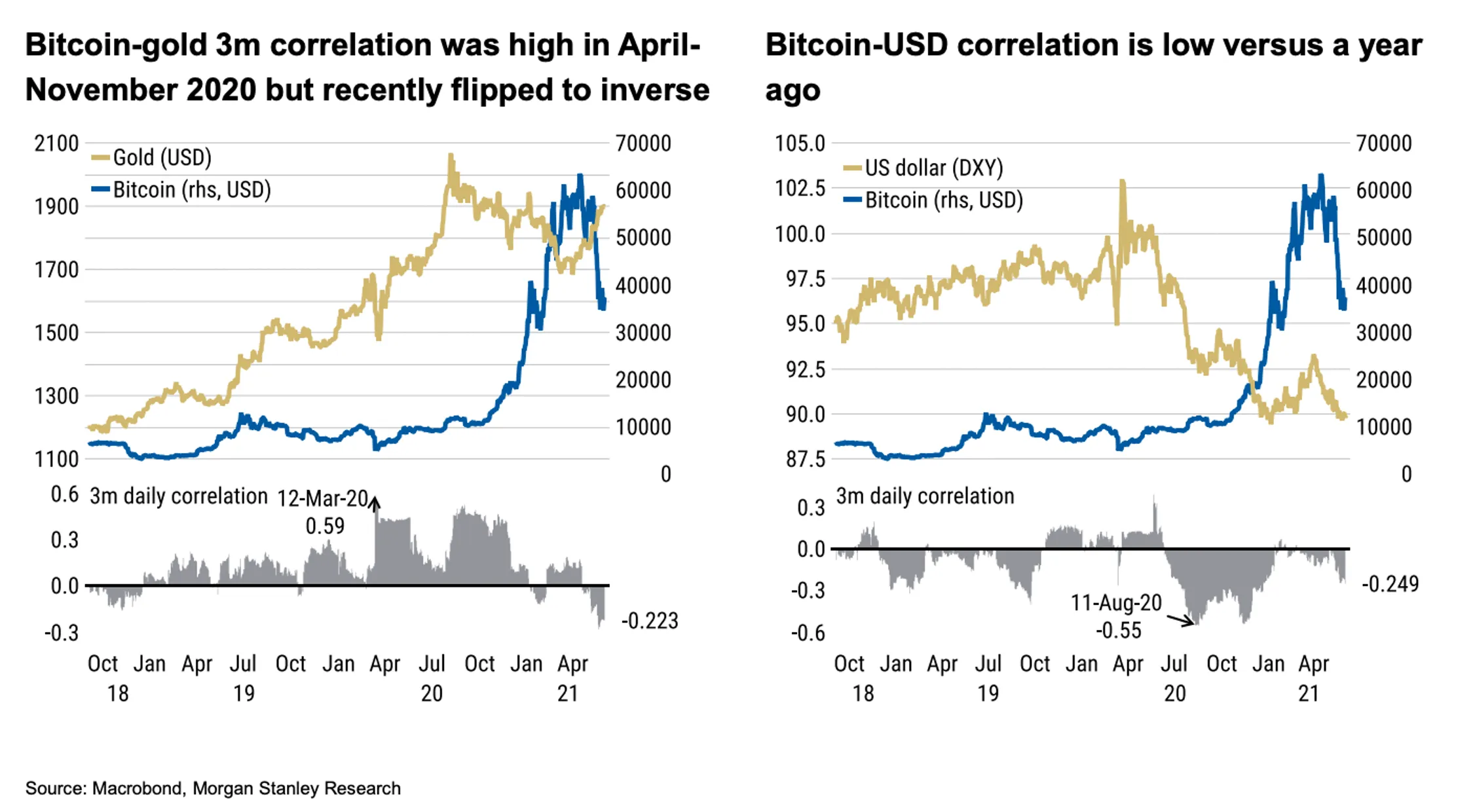 (ที่มา Morgan Stanley Research) ทองคำและบิทคอยน์วิ่งสวนกันตลอดในปี
