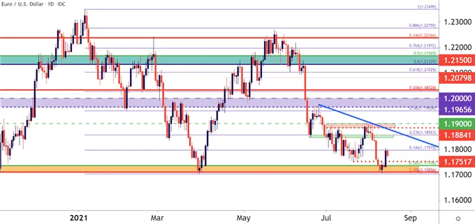 EURUSD