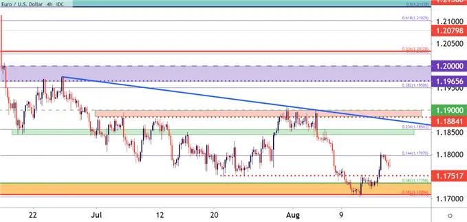 EURUSD