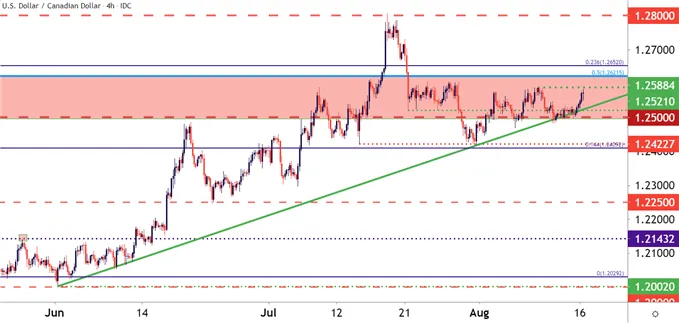 USDCAD