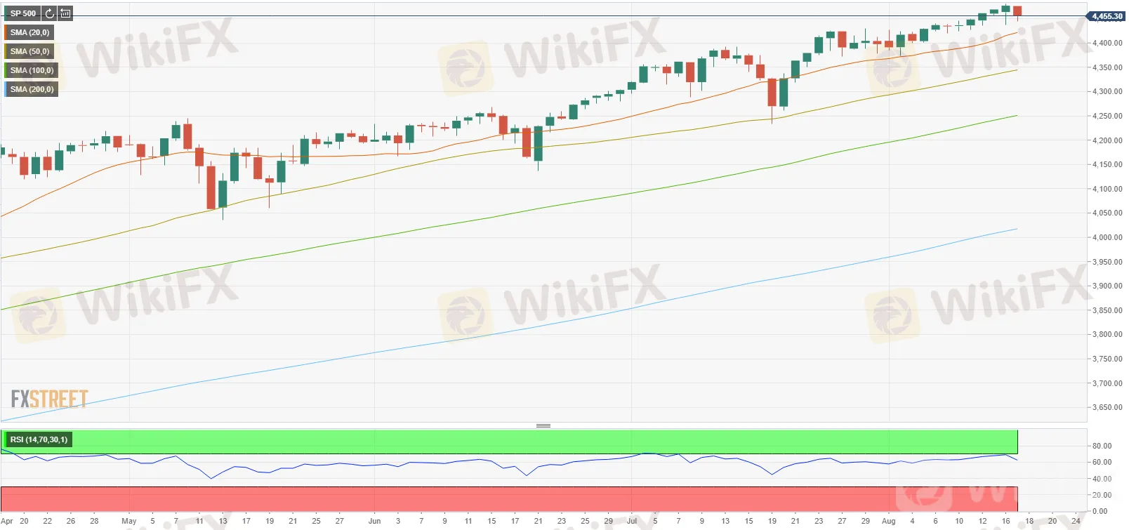 S&P 