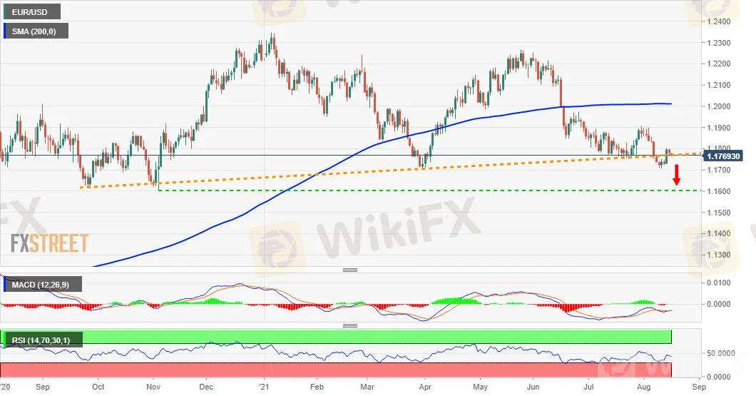 EUR/USD