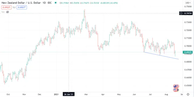 New-Zealand-Dollar-Drops-as-RBNZ-Holds-Back-Rate-Hike-on-Covid-Flare-Up_body_Picture_6.png
