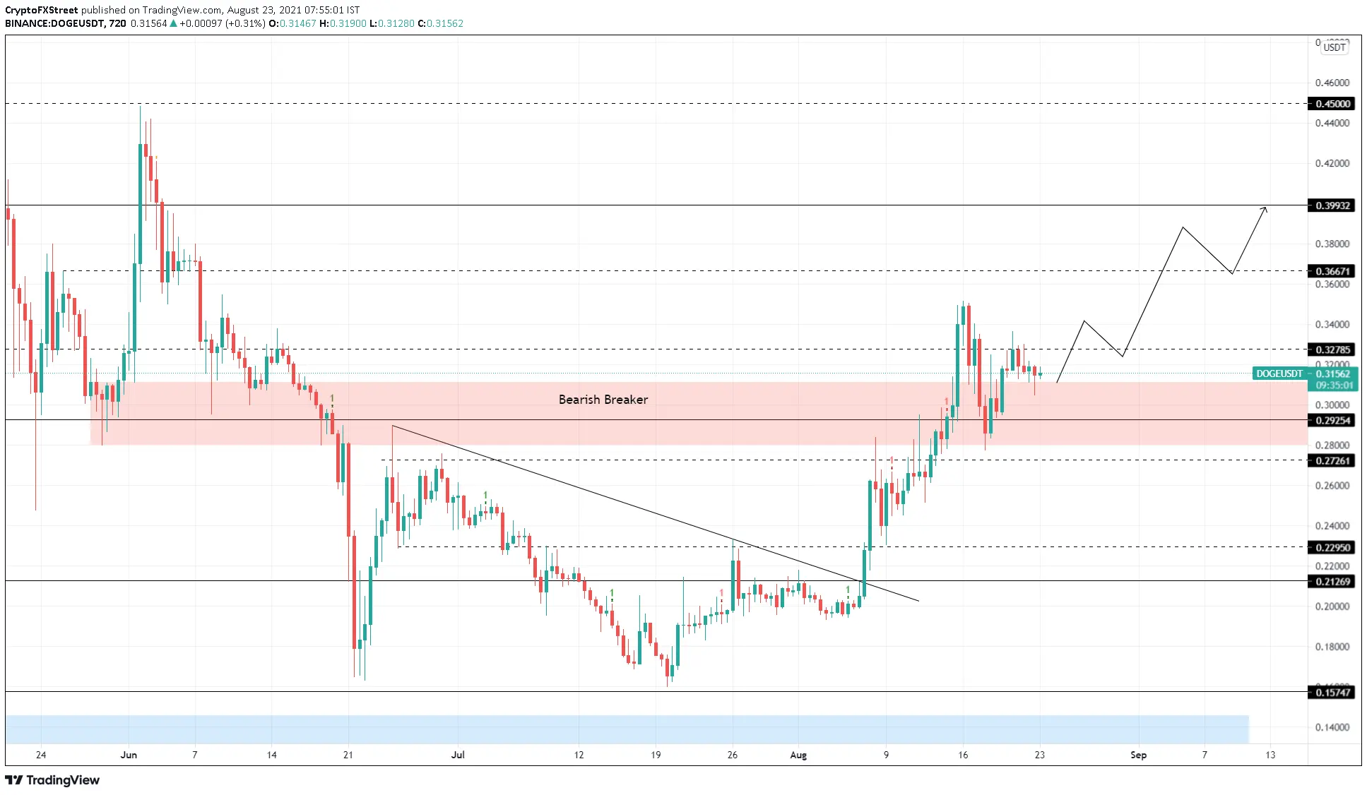 Dogecoin price consolidates as DOGE bulls place $0.40 in their crosshairs