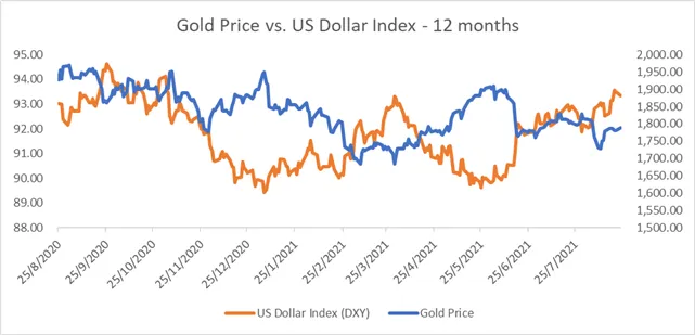 Gold