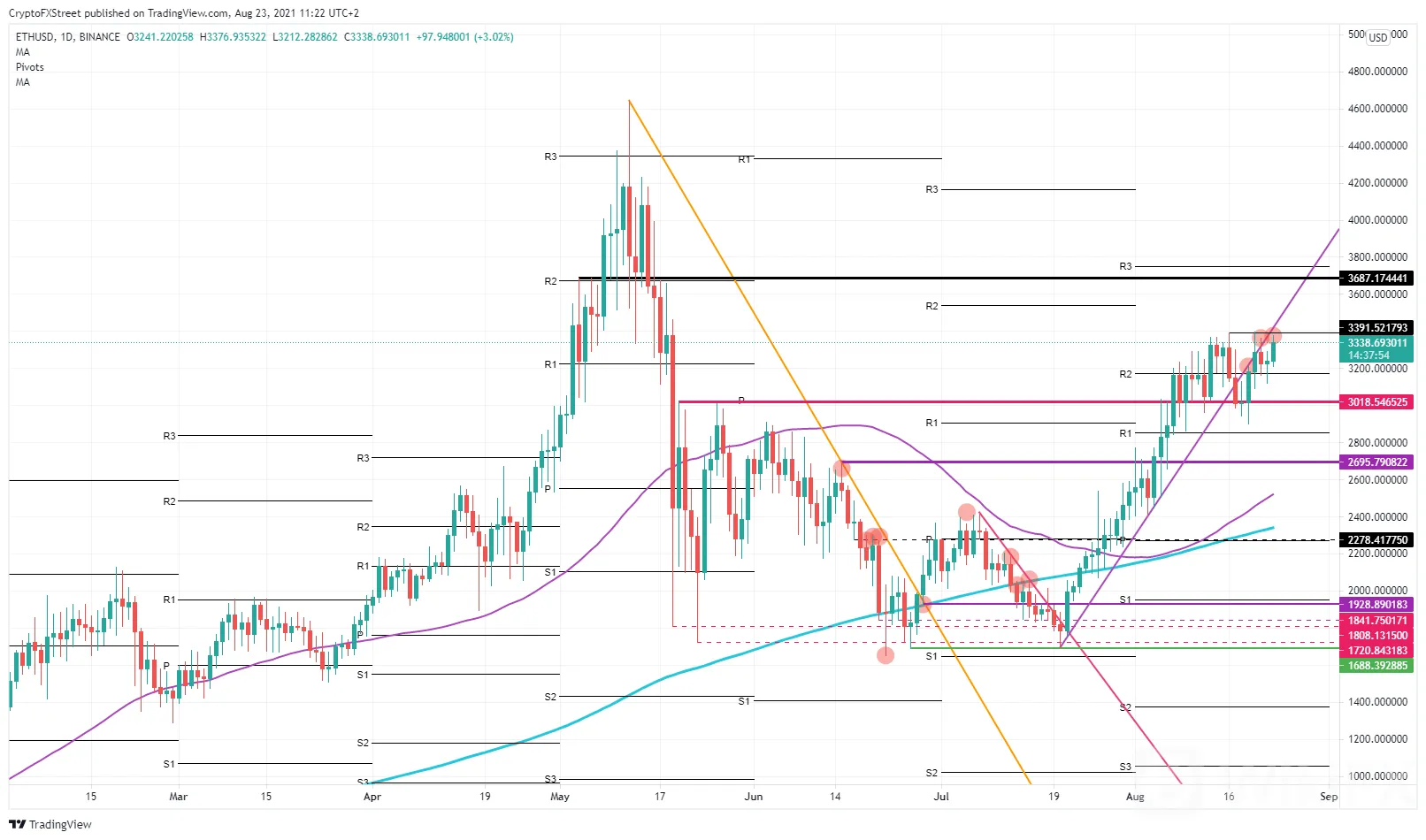 ETH/USD
