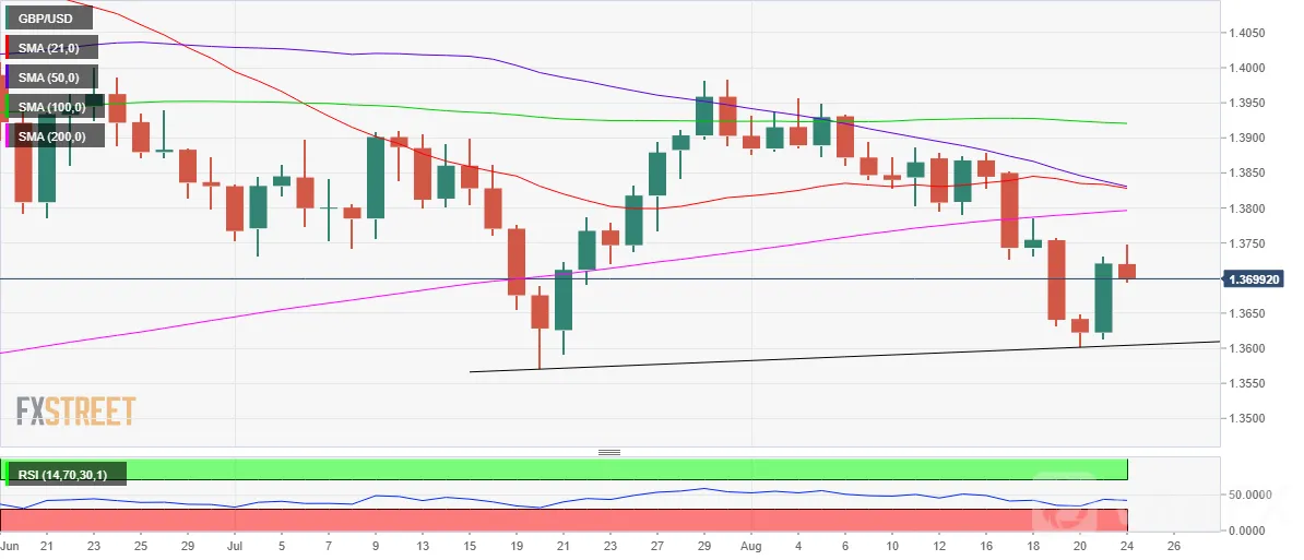 GBPUSD