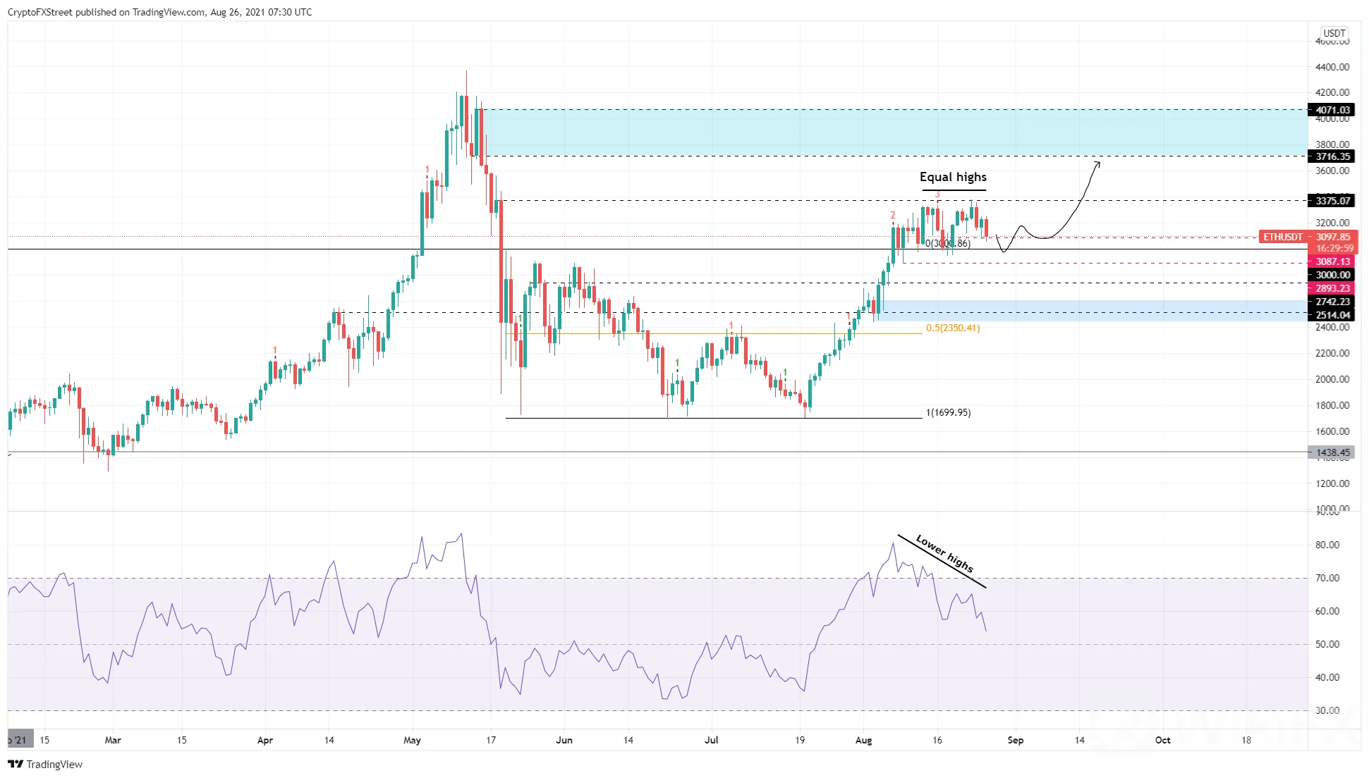 Ethereum
