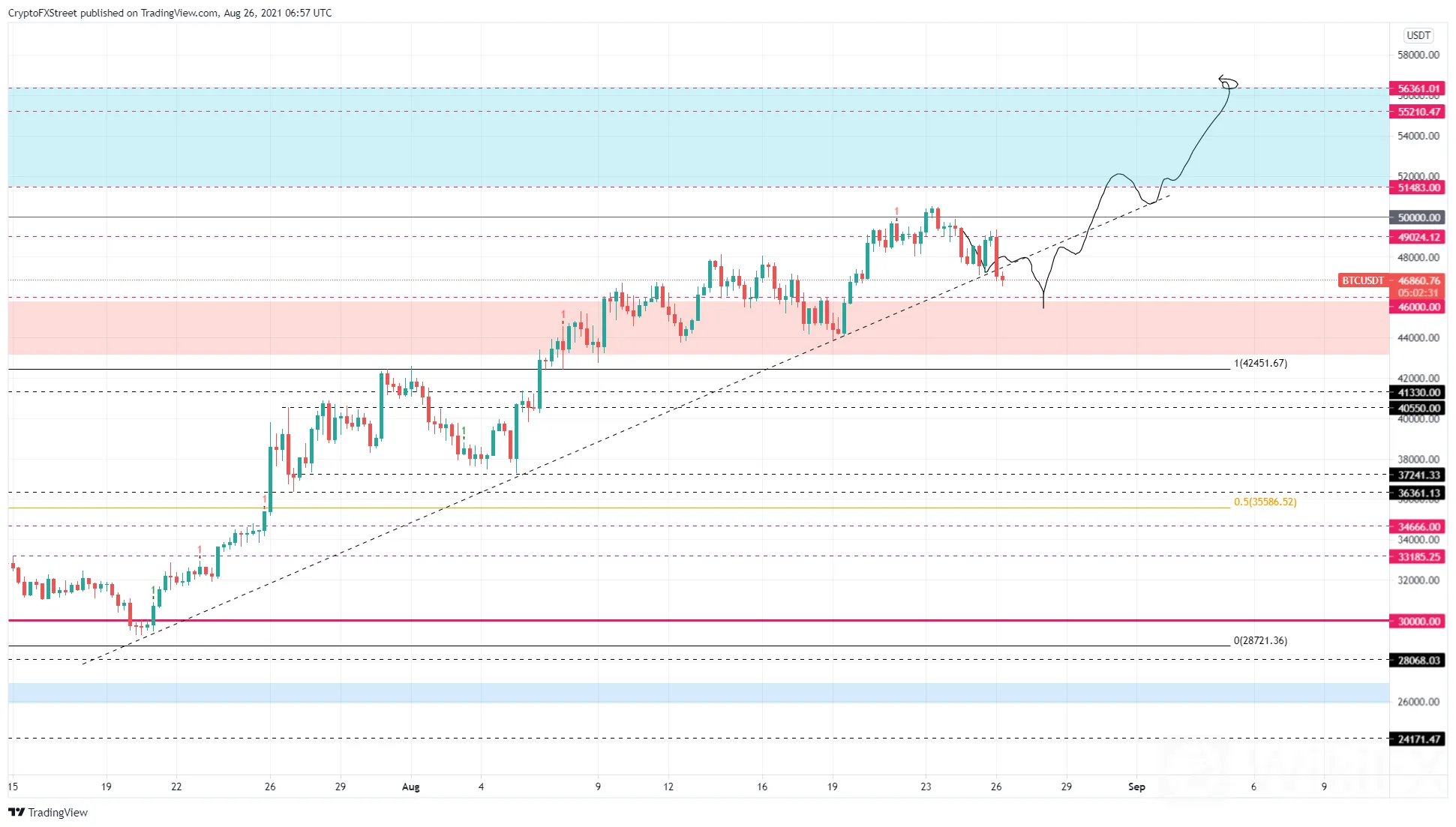 BTC/USDT