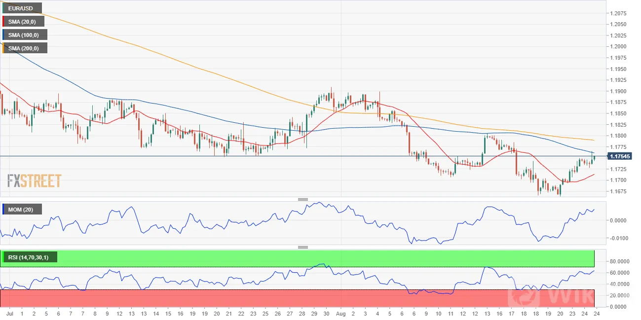 EUR/USD