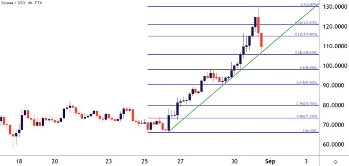 crypto-analysis-bitcoin-btcusd-btc-usd-ethereum-eth-usd-ethusd-solana-sol-usd-solusd-cardano-ada-usd-adausd_body_Solanafourhourpricechart8312021.png