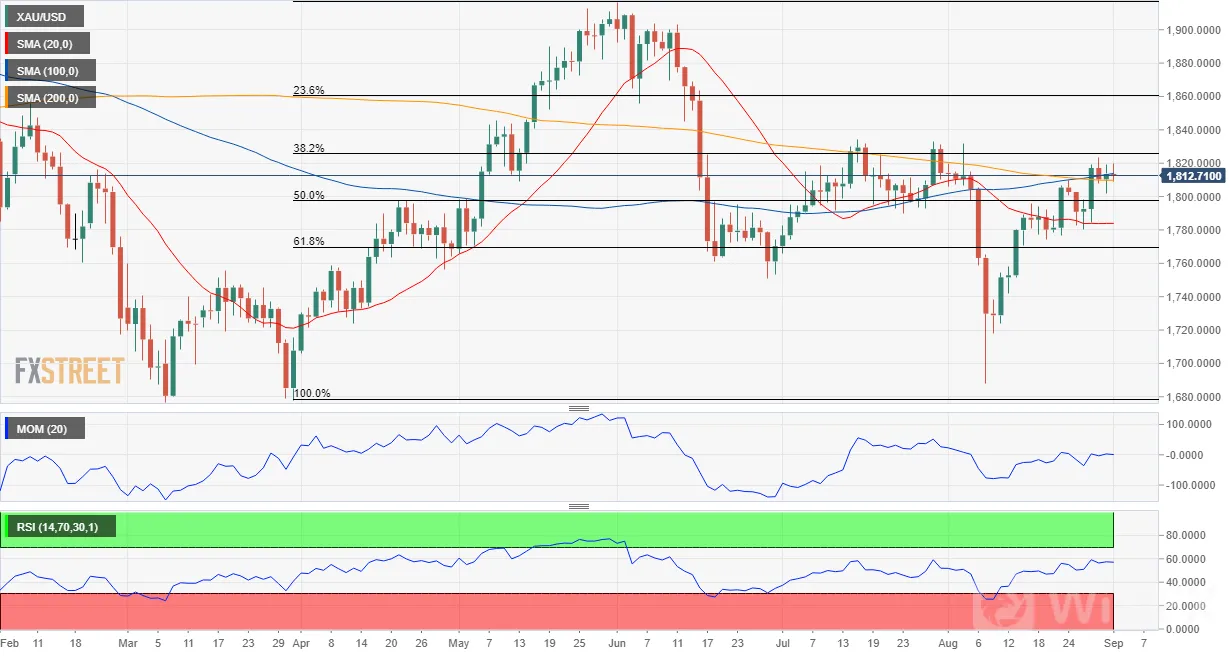 XAU/USD