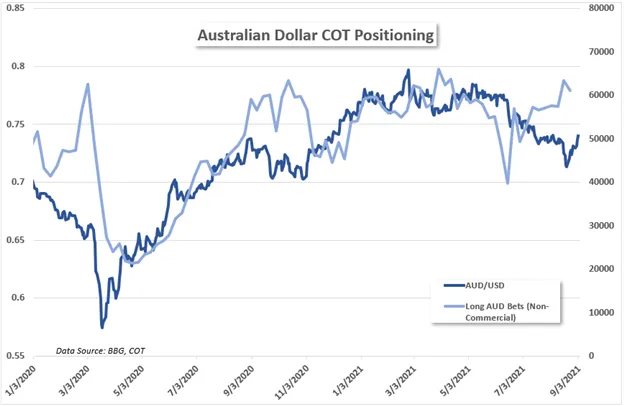 aud