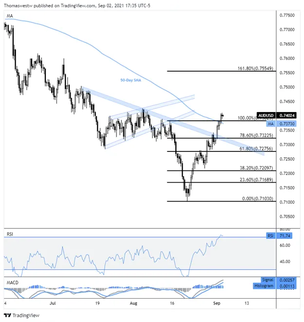 audusd