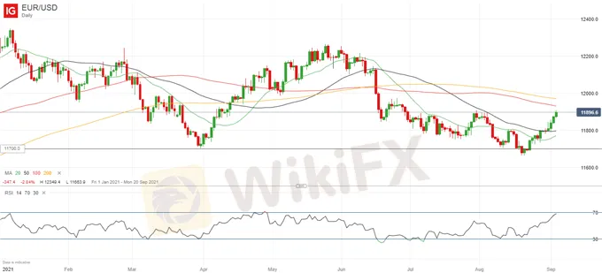 EUR/USD 