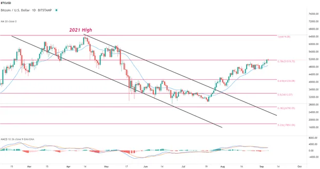 Bitcoin-BTCUSD-Price-Forecast-Boom-or-Bust-for-Bitcoin-Bulls-Above-52000-LiveEdu-TDC_body_Graphical_user_interface.png Bitcoin-BTCUSD-Price-Forecast-Boom-or-Bust-for-Bitcoin-Bulls-Above-52000-LiveEdu-TDC_body_Graphical_user_interface.png