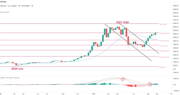 Bitcoin-BTCUSD-Price-Forecast-Boom-or-Bust-for-Bitcoin-Bulls-Above-52000-LiveEdu-TDC_body_Chart.png Bitcoin-BTCUSD-Price-Forecast-Boom-or-Bust-for-Bitcoin-Bulls-Above-52000-LiveEdu-TDC_body_Chart.png