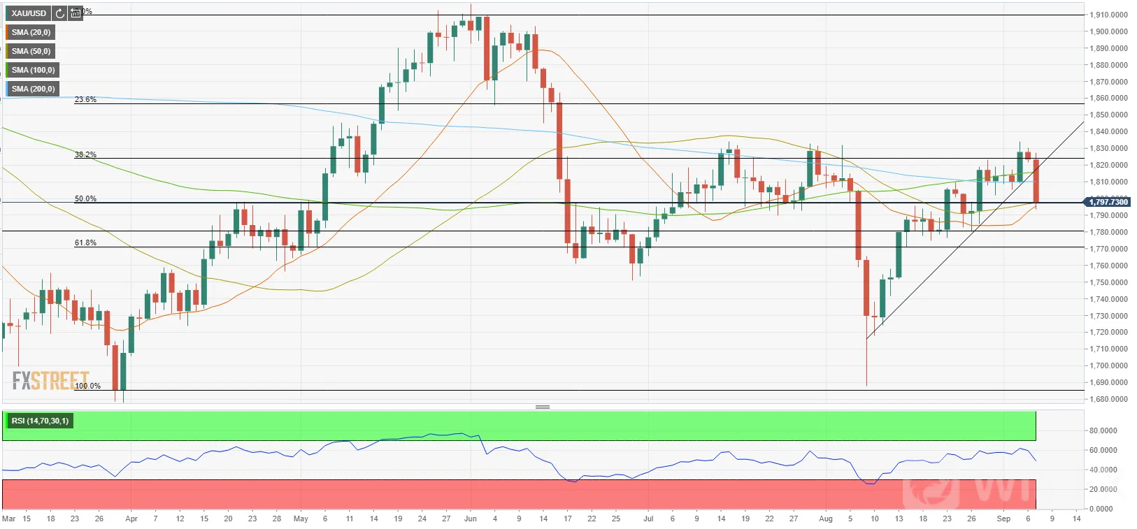 XAUUSD