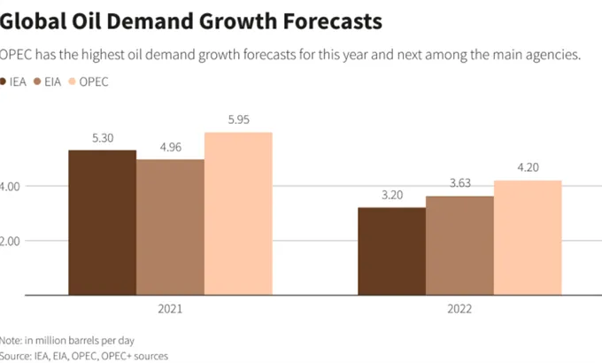 Oil-Weekly-Forecast-The-Impact-of-Ida-OPEC-Supply-Boost-and-Chinas-Oil-Reserves-Auction-RS_body_Globaloildemandforecasts.png Oil-Weekly-Forecast-The-Impact-of-Ida-OPEC-Supply-Boost-and-Chinas-Oil-Reserves-Auction-RS_body_Globaloildemandforecasts.png