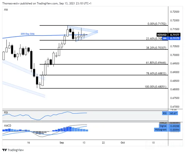 nzdusd