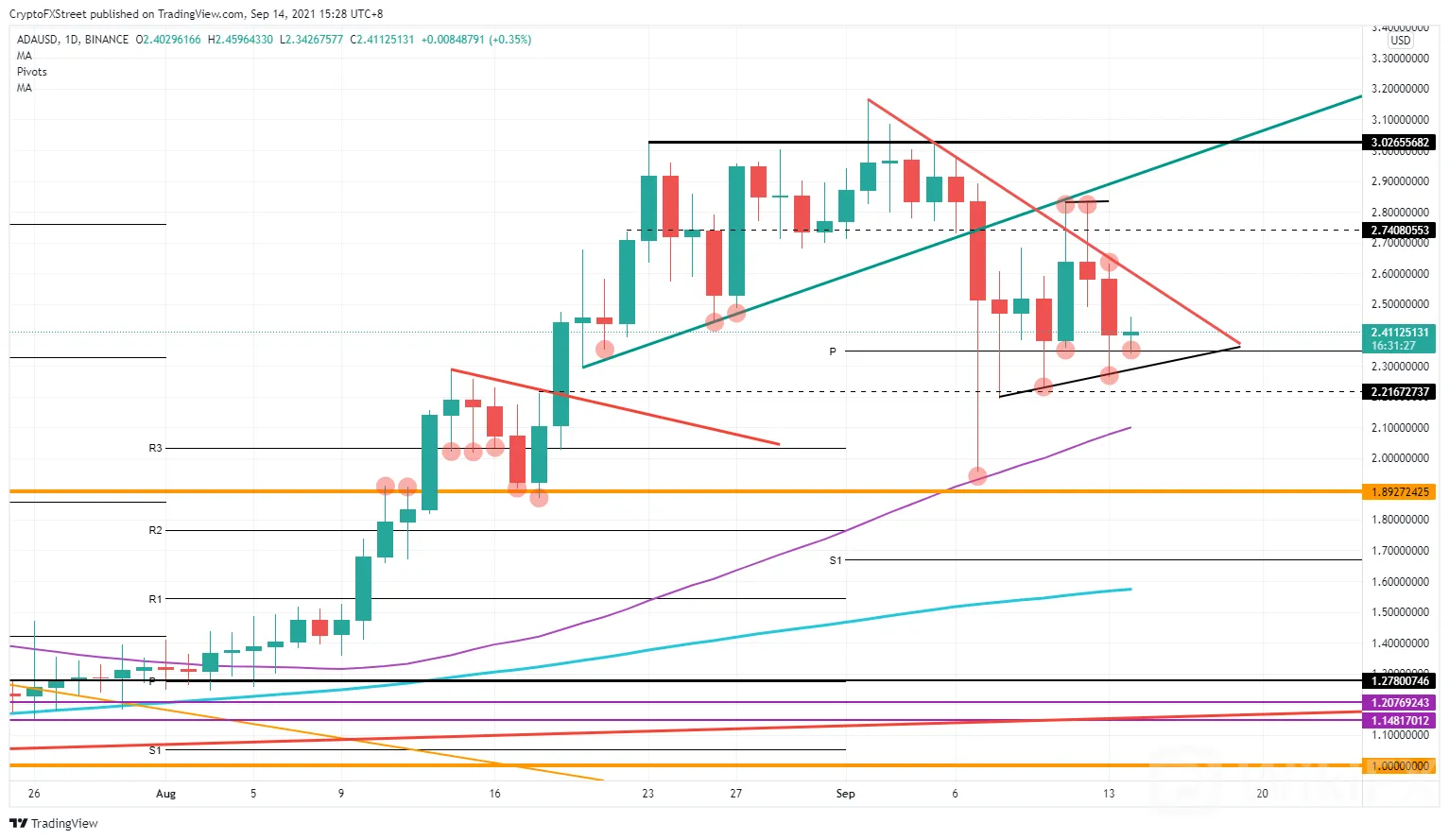 ADA/USD