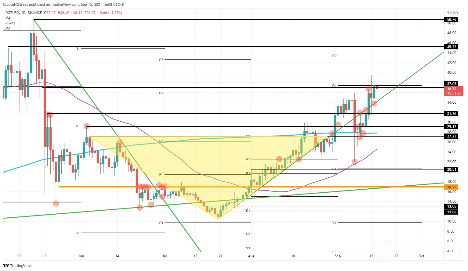 DOT/USD