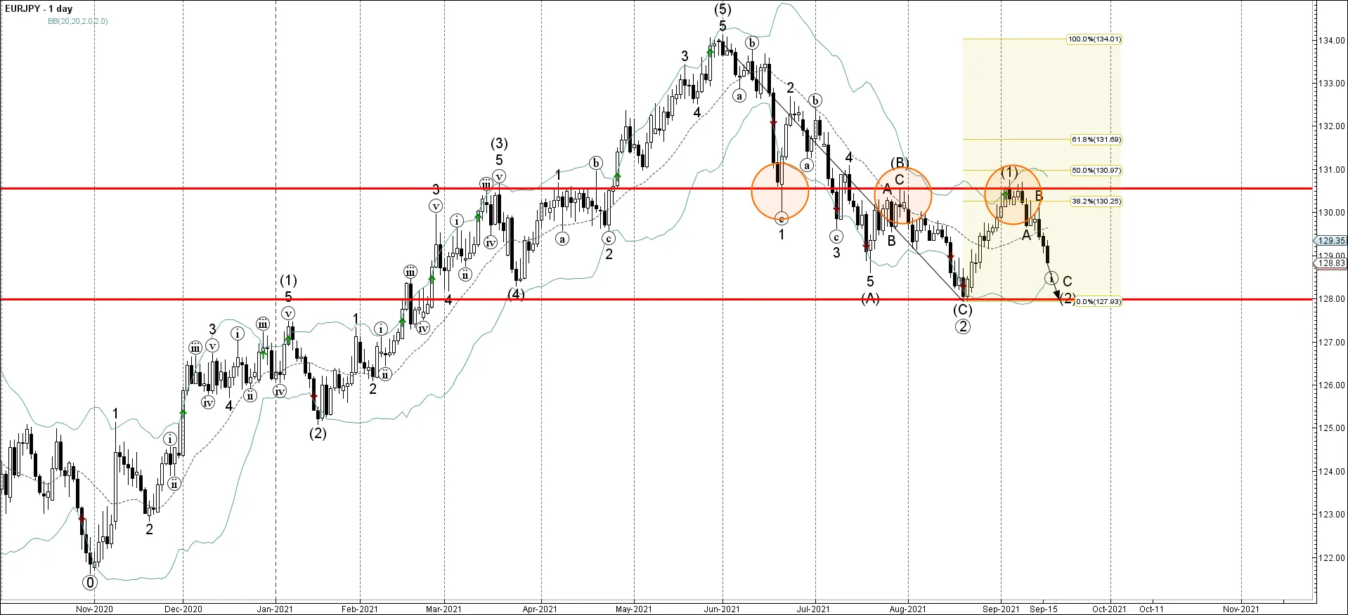 EURJPY EURJPY
