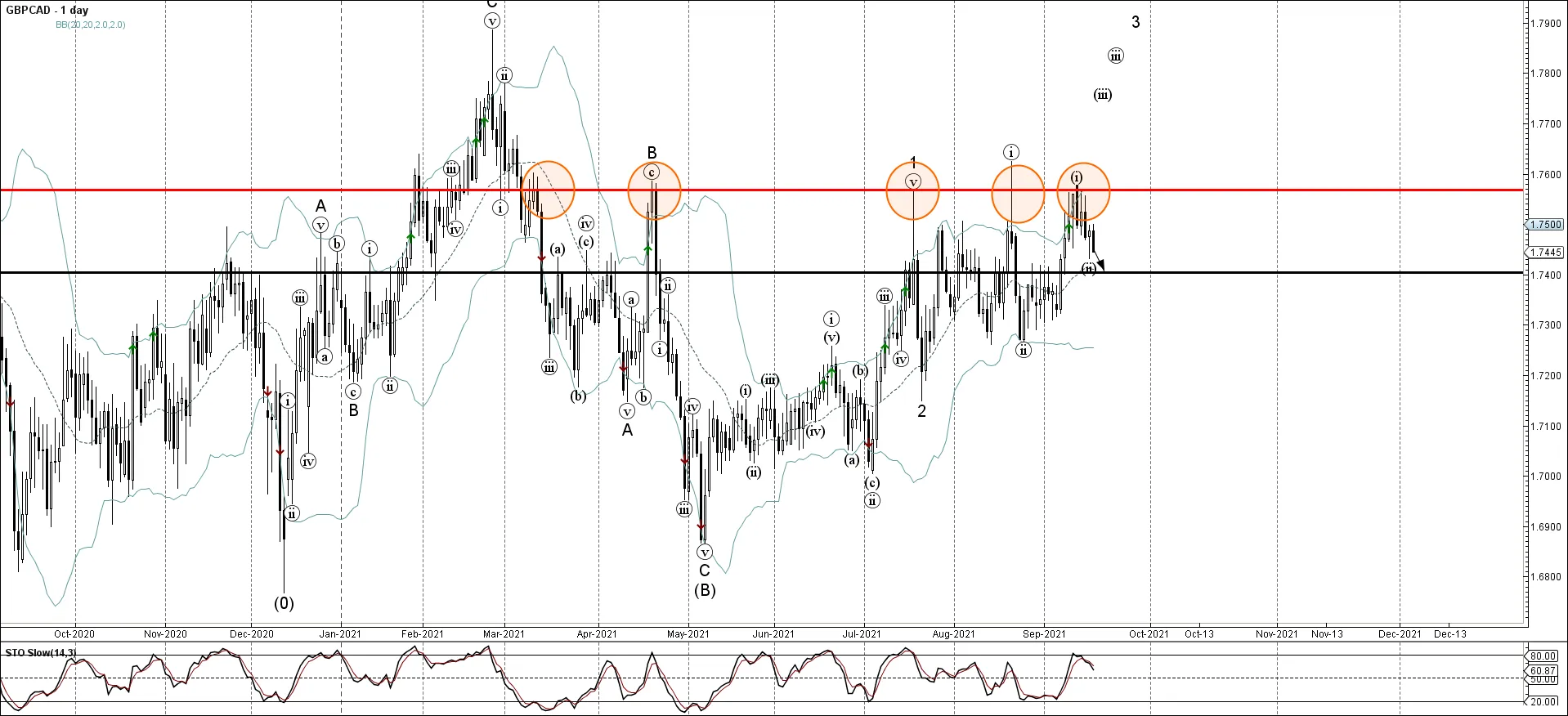 GBPCAD GBPCAD