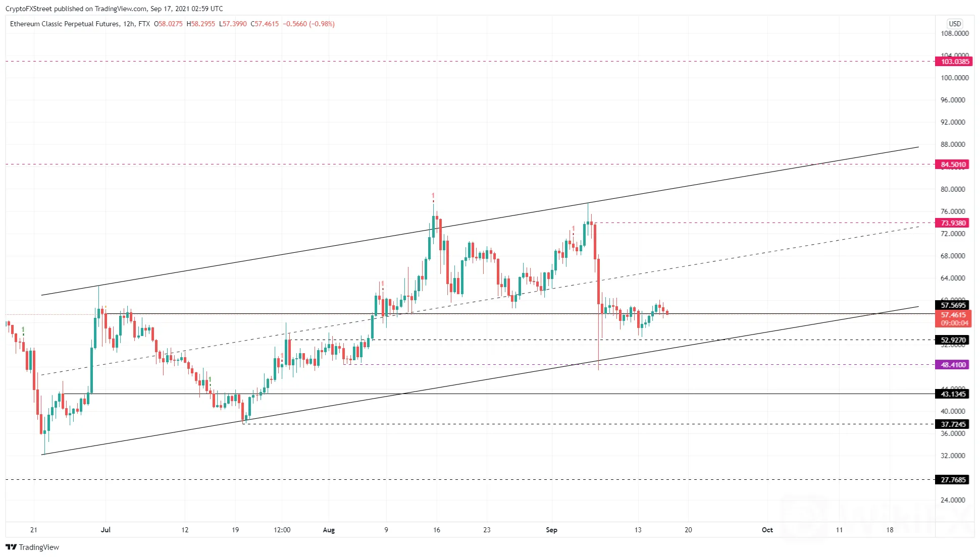 ETC/USDT