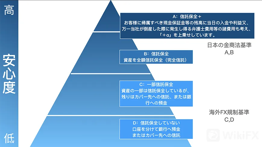 日本の規制について-その１-信託保全制度 